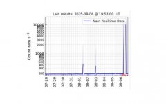 Nain-Labrador-Neutron-Counts-PLAIN-08-06-2025.jpg