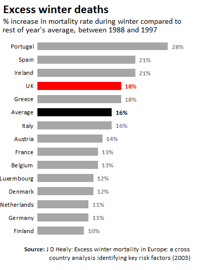 Превышение зимней смертности над остальными месяцами года в процентах. Самые холодные страны Европы меньше всего страдают от зимних смертей: там привыкли тепло одеваться, а национальные строительные нормы требуют нормального утепления и отопления домов / fullfact.org 