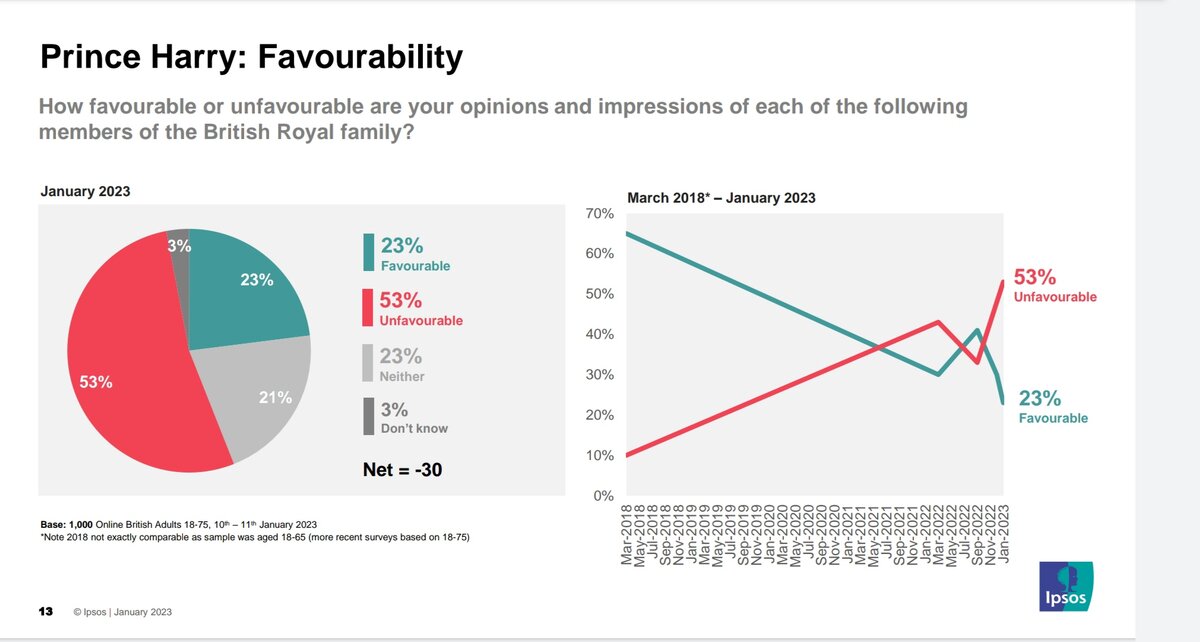 Зелёным показан процент тех, кто одобряет принца Гарри, красным - негативно настроенные жители Англии. Статистика с 2018 года