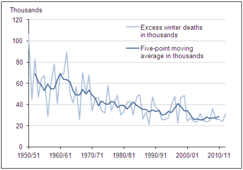 В 50-60-х в Англии и Уэльсе избыточная зимняя смертность могла превышать 90 тысяч в год (голубая линия) и даже усредненная по пятилеткам (синяя линия) иной раз превышала 70 тысяч. Сегодня она порядка 37 тысяч в год / Office for National Statistics of the UK Statistics Authority В 50-60-х в Англии и Уэльсе избыточная зимняя смертность могла превышать 90 тысяч в год (голубая линия) и даже усредненная по пятилеткам (синяя линия) иной раз превышала 70 тысяч. Сегодня она порядка 37 тысяч в год / Office for National Statistics of the UK Statistics Authority