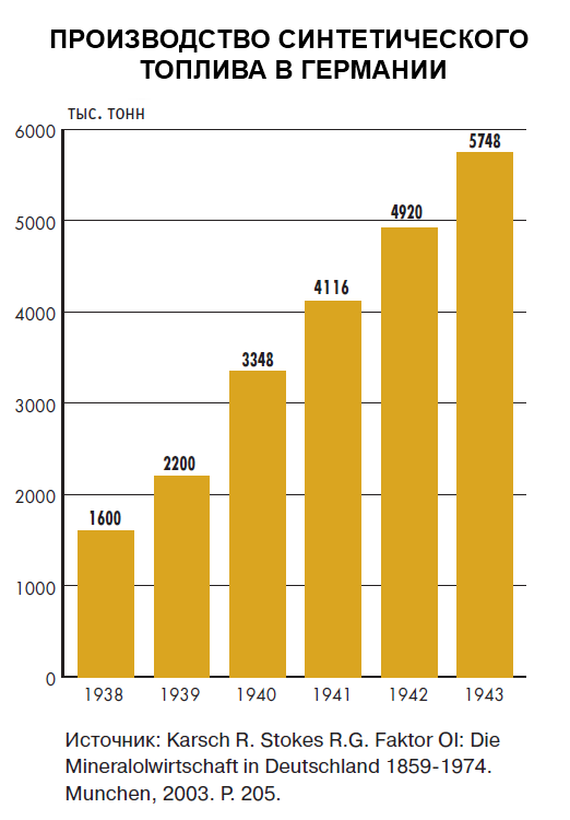 Производство синтетического горючего в Германии росло, но все равно отставало от потребностей / ©oilcapital.ru